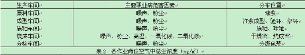 作業(yè)場(chǎng)所職業(yè)病危害日常監(jiān)測(cè)評(píng)價(jià)
