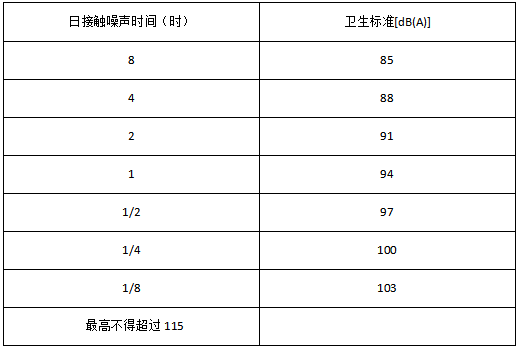 噪聲衛(wèi)生標(biāo)準(zhǔn)和北美常用的噪聲程度對(duì)比
