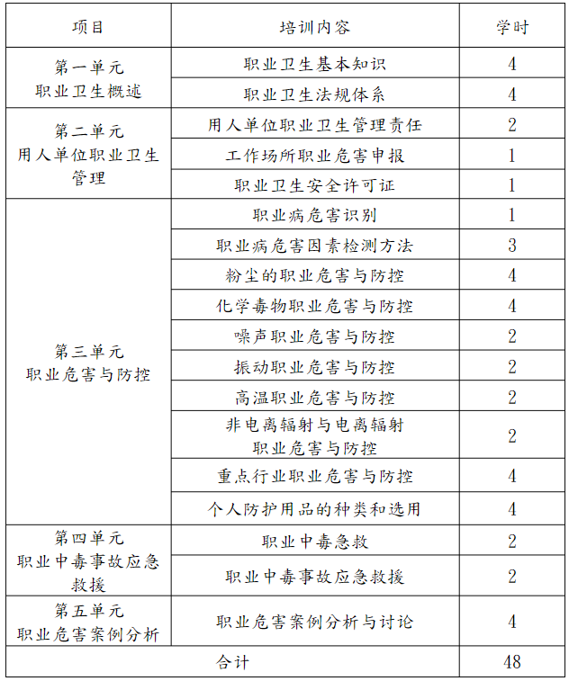 用人單位主要負責人和職業(yè)衛(wèi)生管理人員培訓(xùn)課時安排.png